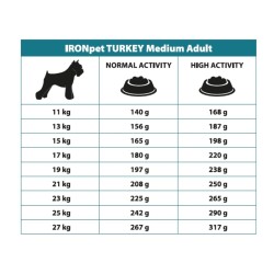 IRONpet TURKEY Medium vieno baltymo pašaras suaugusiems šunims IRONpet TURKEY Medium vieno baltymo pašaras suaugusiems šunims